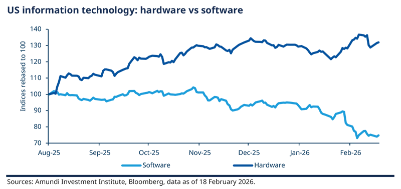 Amundi Research area/line chart showing a layered time series in graduated blue tones across a horizontal timeline; x-axis dates, y-axis index or percent scale, two legend boxes in darker blue; graphic highlights trend shifts and relative contributions across the period.