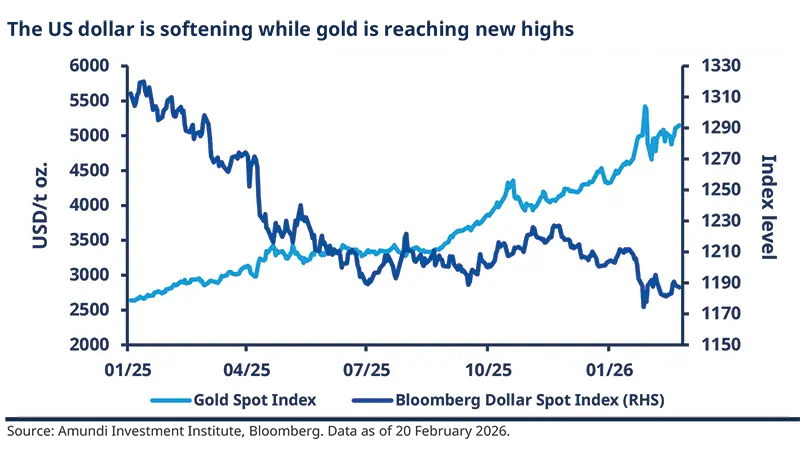 Dual-axis line chart comparing Gold Spot Index (left axis, USD/t oz) and Bloomberg Dollar Spot Index (right axis) with two colored lines; time axis from 01/25 to 01/26, clear legend and tick marks, showing divergent paths and short-term fluctuations in both series.