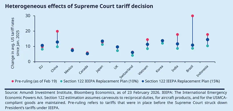 Dot plot titled “Heterogeneous effects of Supreme Court tariff decision” with countries on the x-axis and change in average US tariff rates on the y-axis; three colored marker series (pre-ruling, Section 122 IEEPA 10%, Section 122 IEEPA 15%), with source and note below.