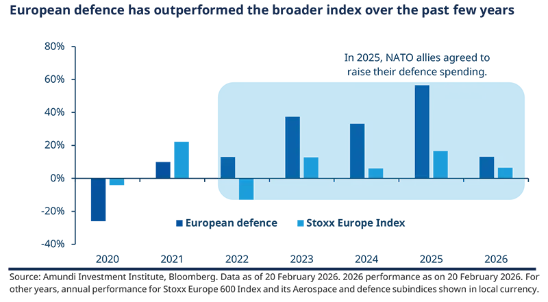 Amundi Research vertical bar chart showing categorical values across multiple groups on the x-axis with blue bars of varying heights; left y-axis scale, legend and annotated baseline; visualization summarizes measured changes by category over the reported timeframe.