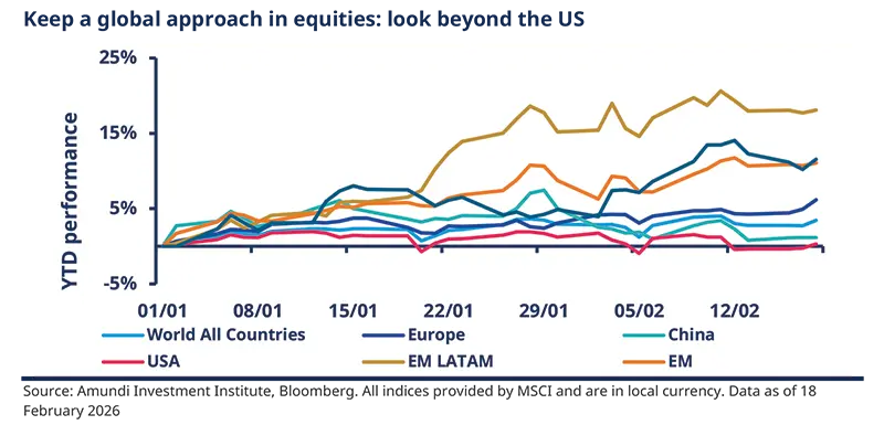 Multi-line YTD performance chart showing region series (World all countries, Europe, China, USA, EM LATAM, EM) with colored lines and dates on the x-axis; y-axis displays YTD performance percent; legend beneath highlights each region and recent relative performance.