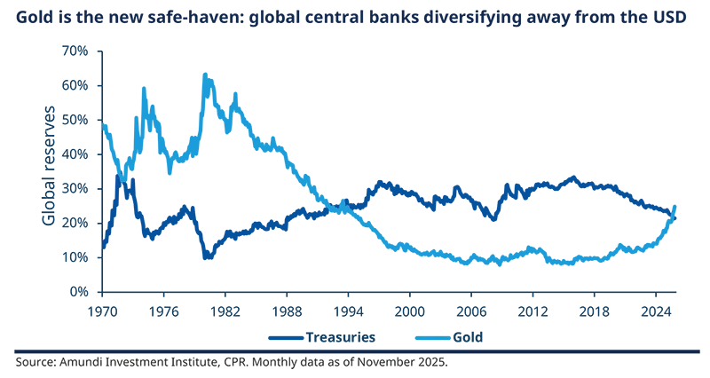 Large layered area chart in shades of blue charting a multi-period time series with labeled date ticks on x-axis and percent or index on y-axis; multiple bands and small legend chips indicate subseries and emphasize trend evolution and relative magnitudes.