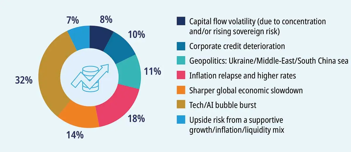 Amundi Research Center donut chart showing investor-perceived risks and weights: color-coded segments with legend indicating 32% Tech/AI bubble burst, 18% Inflation relapse/higher rates, 14% Sharper global slowdown, 11% Geopolitics, 10% Corporate credit deterioration, 8% Capital flow volatility, 7% Upside risk.