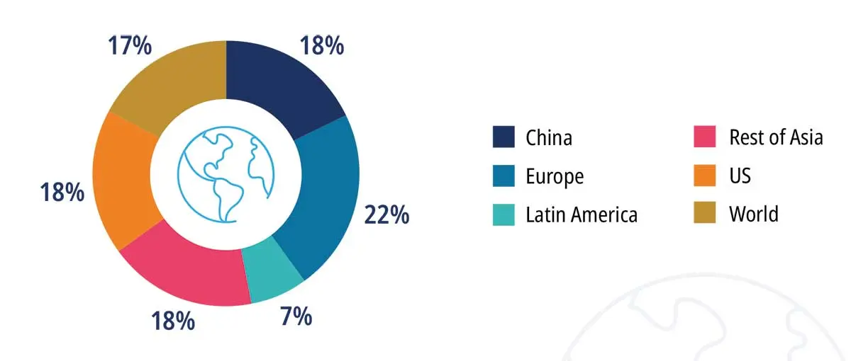 Amundi Research Center donut chart illustrating regional weightings and investor exposure: color-coded segments and legend showing 22% Europe, 18% China, 18% US, 18% Rest of Asia, 17% World, 7% Latin America, summarizing geographic allocation preferences and risk concentration for portfolios.