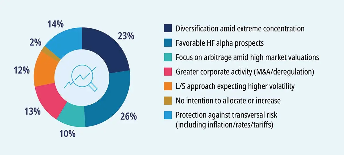 Amundi Research Center donut chart presenting hedge-fund allocation intentions and drivers: color-coded legend shows 26% favorable HF alpha prospects, 23% diversification amid concentration, 14% protection vs transversal risk, 13% greater corporate activity, 12% L/S higher volatility approach, 10% arbitrage focus, 2% no intention to allocate.