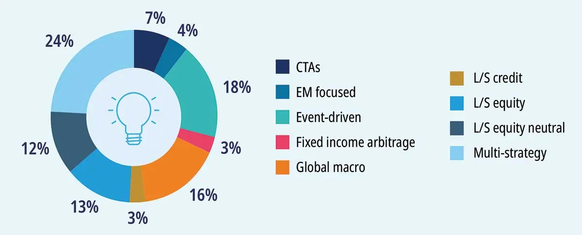 Amundi Research Center donut chart of preferred hedge-fund strategies with color-coded legend: 24% Multi-strategy, 18% Event-driven, 16% Global macro, 13% L/S equity, 12% L/S equity neutral, 7% CTAs, 4% EM focused, 3% Fixed income arbitrage, 3% L/S credit, summarizing strategy mix preferences.