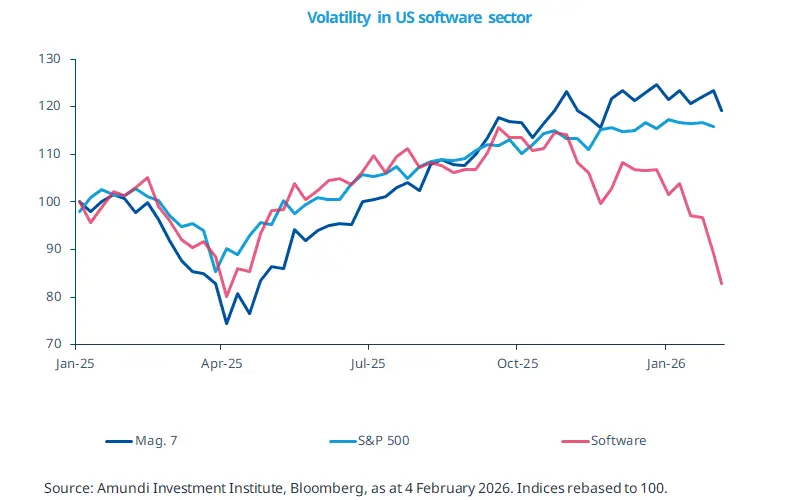 Line chart comparing volatility in the US software sector (pink), the S&amp;P 500 (light blue) and a Magn. 7 index (dark blue) from January 2025 to 4 February 2026, indices rebased to 100; highlights an April 2025 trough, recovery through October 2025 and a steep decline in software volatility early 2026, annotated with source Amundi Investment Institute and Bloomberg.