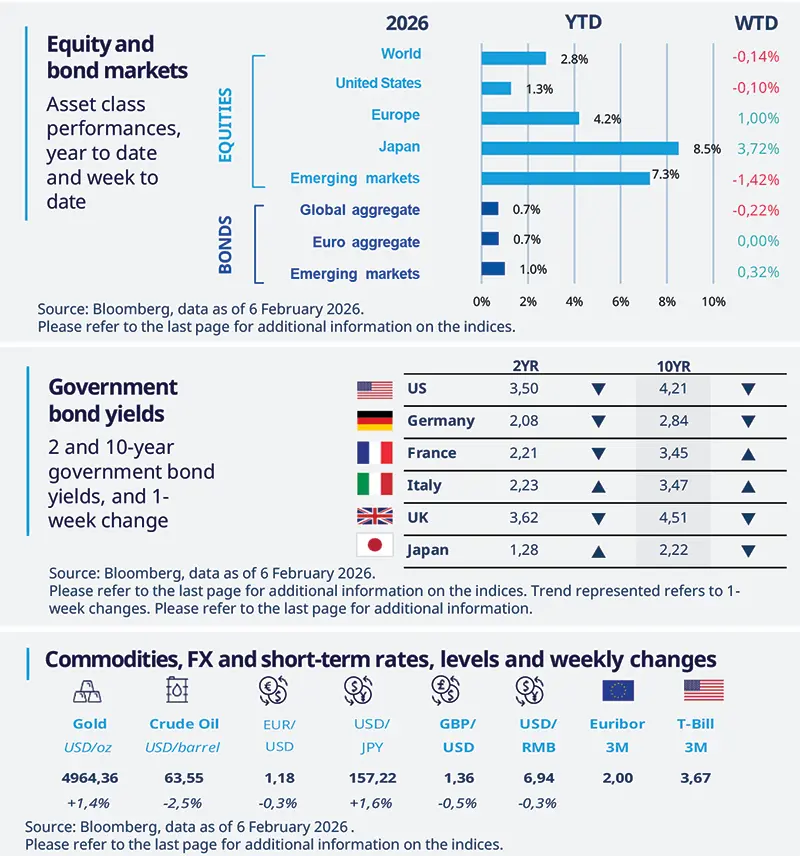 Composite infographic summarising asset class performances year-to-date and week-to-date with horizontal bars; shows 2- and 10-year government bond yields for US, Germany, France, Italy, UK and Japan, plus commodities prices, FX exchange rates and short-term rates as of 6 February 2026, including flags and numeric values (source Bloomberg).