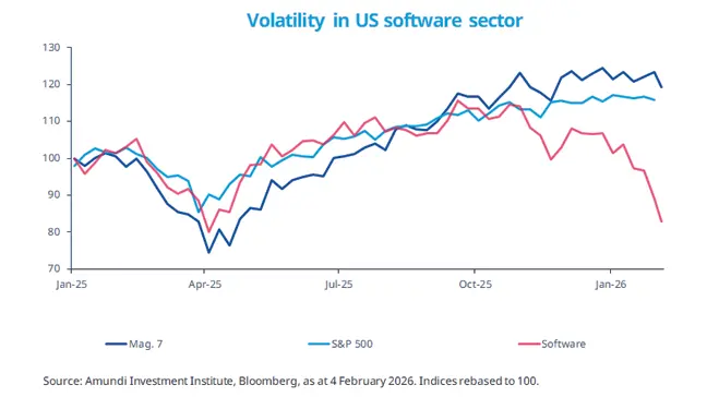 Line chart comparing volatility in the US software sector (pink), the S&amp;P 500 (light blue) and a Magn. 7 index (dark blue) from January 2025 to 4 February 2026, indices rebased to 100; highlights an April 2025 trough, recovery through October 2025 and a steep decline in software volatility early 2026, annotated with source Amundi Investment Institute and Bloomberg.
