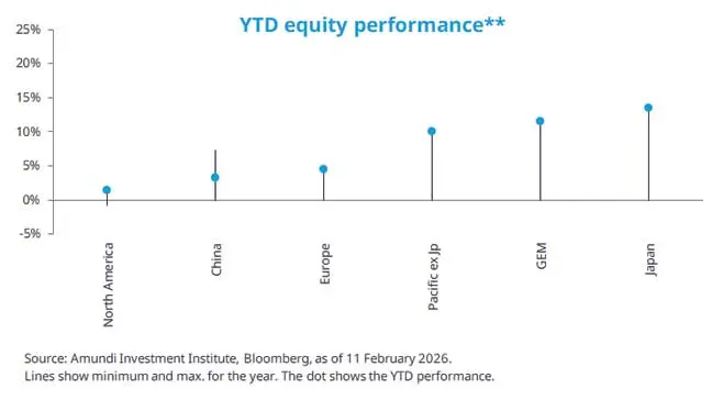 Dot-and-whisker chart titled “YTD equity performance” showing year-to-date equity returns across regions: North America, China, Europe, Pacific ex-Japan, Emerging Markets and Japan. Dots show YTD performance; vertical lines display intra-year minima and maxima. Source: Amundi/Bloomberg 11 Feb 2026.