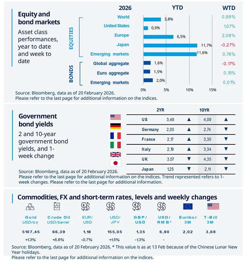 Equity and Bonds Markets