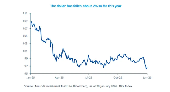 The dollar has fallen about 2% so far this year-home
