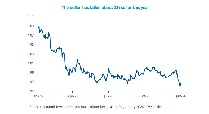 The dollar has fallen about 2% so far this year