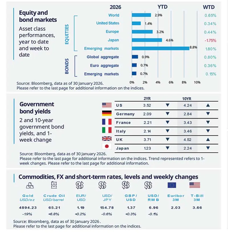 Equity and bond markets, Government bond yields, Commodities,FX and short term rates