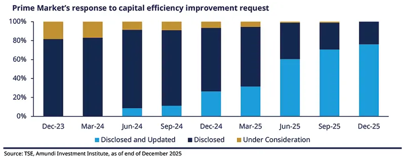 Prime Market’s response to capital efficiency improvement request (stacked bars) Alt: Stacked percentage bars titled “Prime Market’s response to capital efficiency improvement request” showing periods from Dec‑23 to Dec‑25 on the x‑axis. Color key: light blue = Disclosed &amp; Updated, dark blue = Disclosed, gold = Under Consideration. Bars illustrate growing disclosed/updated share toward Dec‑25, percent scale on y‑axis and source line beneath.