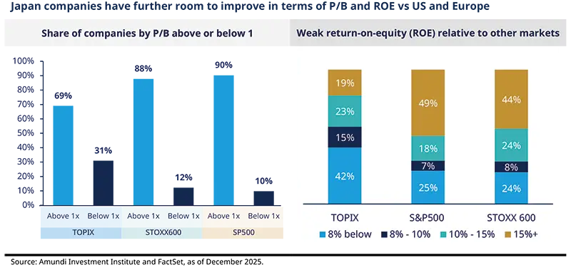 Share of companies by P/B above or below 1 &amp; weak ROE composition (paired charts) Alt: Paired visuals: left panel shows distributions of companies above vs below P/B=1 for TOPIX, STOXX600 and S&amp;P500 using stylized column silhouettes; right panel stacked bars compare ROE buckets showing share by return bands (8% below, 8–10%, 10–15%, 15%+) across TOPIX, S&amp;P500 and STOXX600, illustrating relative weak ROE composition.