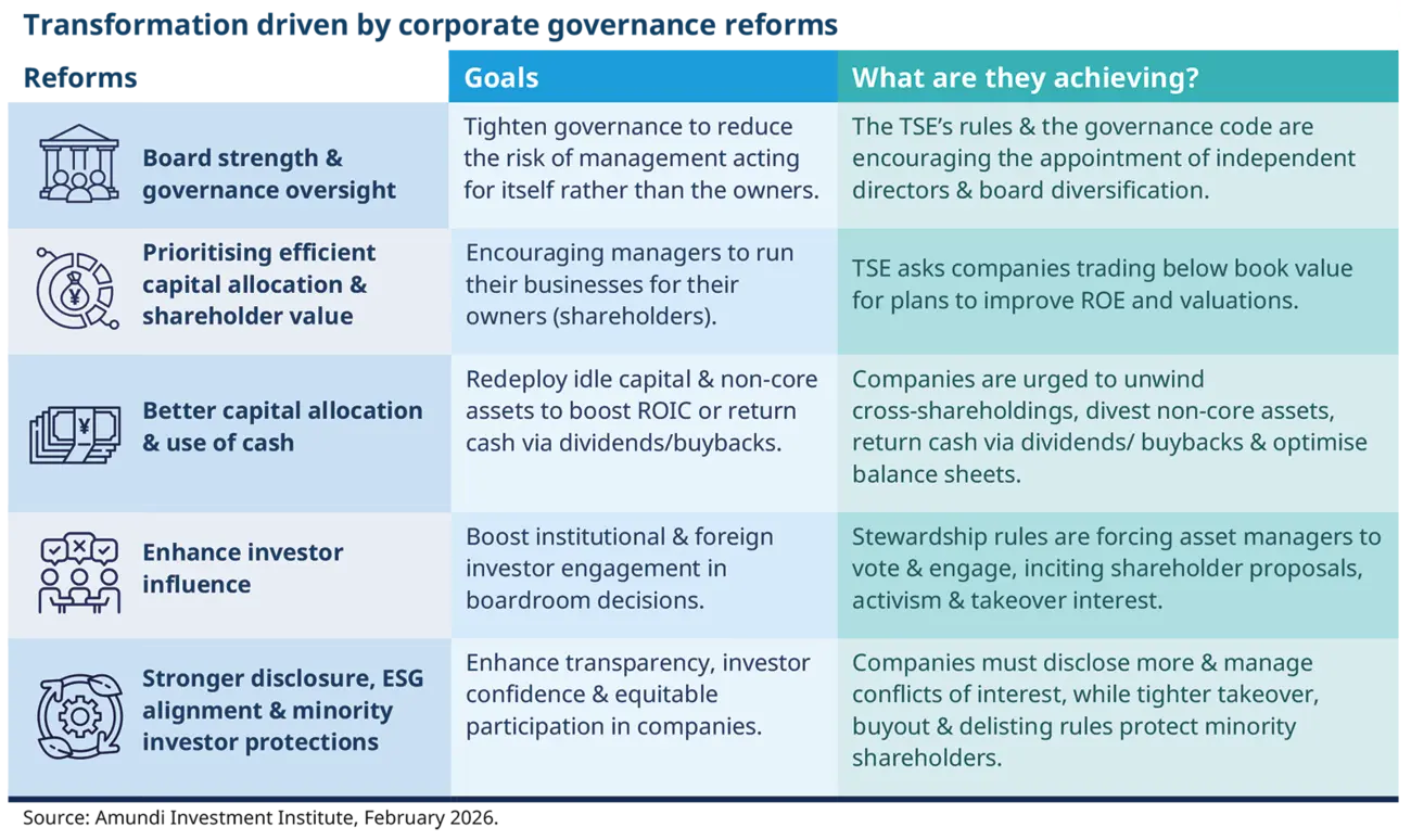 Transformation driven by corporate governance reforms (goals vs achievements table) Alt: Three‑column infographic table titled “Transformation driven by corporate governance reforms” listing reforms, goals and “what are they achieving?” rows. Each row pairs an icon with text explaining board strength, capital allocation, investor influence, disclosure/ESG and resulting governance or market outcomes and examples.