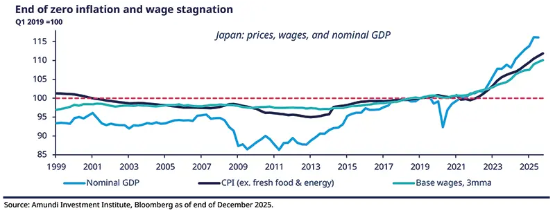 End of zero inflation and wage stagnation — Japan (time series) Alt: Multi‑line time series chart titled “End of zero inflation and wage stagnation” for Japan showing Nominal GDP, CPI excluding fresh food &amp; energy, and base wages (3‑mma) rebased to Q1‑2019=100. X‑axis spans years, y‑axis index values, lines in distinct colors reveal rising prices, wages and GDP toward recent peaks.