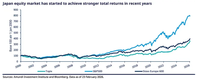 Japan equity market total returns (long-run indices) Alt: Long‑term line chart titled “Japan equity market has started to achieve stronger total returns” with indices rebased to 100 at Jan 2000. Colored lines for Topix, S&amp;P 500 and Stoxx Europe 600 across 2000–2026 show Japan (Topix) and peers diverging, with Topix rising strongly in recent years; axes, legend and source noted.