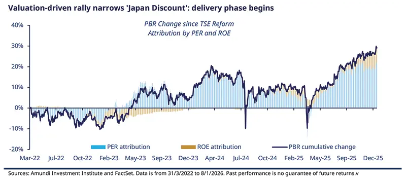 Valuation-driven rally narrows ‘Japan Discount’ — PBR change attribution Alt: Combined chart titled “Valuation‑driven rally narrows 'Japan Discount'” showing PBR cumulative change line and stacked bar attributions by PER and ROE over time. X‑axis months, y‑axis percent change; blue bars = PER attribution, gold bars = ROE attribution, dark cumulative line overlays to show delivery phase and rising valuation contribution.
