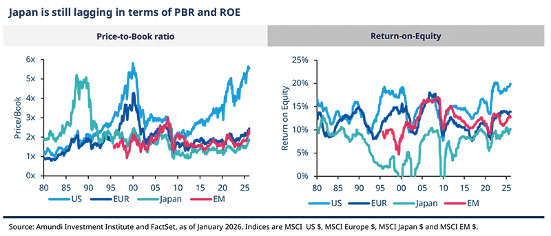 Price‑to‑Book ratio and Return‑on‑Equity (area/stream panels) Alt: Twin area/stream panels comparing Price‑to‑Book ratio (left) and Return‑on‑Equity (right) across sectors or cohorts with layered colored bands representing groups. Horizontal time axis, vertical metric scales, legend blocks beneath identify cohorts and illustrate evolving valuations and ROE dispersion across the sample.