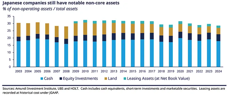 Japanese companies non‑core assets (stacked bars % of total) Alt: Vertical stacked bar chart titled “Japanese companies still have notable non‑core assets” showing percent of non‑operating assets by year with segments for Cash (light blue), Equity Investments (dark navy), Land (gold) and Leasing Assets (teal). X‑axis years 2003–2024, y‑axis percent, bars illustrate persistent non‑core asset share over time.