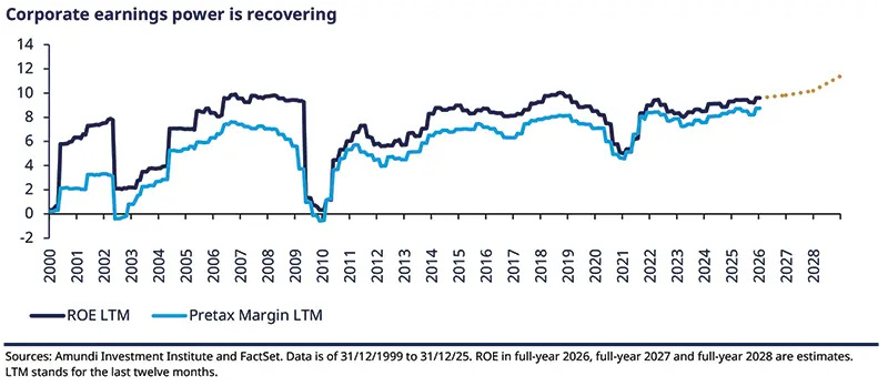 Corporate earnings power is recovering (ROE &amp; pretax margin LTM) Alt: Line chart titled “Corporate earnings power is recovering” plotting two series across 2000–2028: dark line for ROE LTM and lighter line for Pretax Margin LTM, with a dotted projected extension toward later years. Y‑axis percent, x‑axis years; lines show historical declines and recent recovery with modest forward projection.