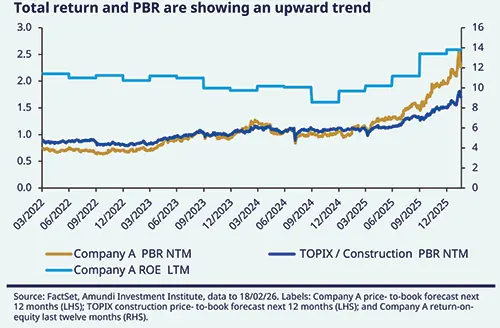 Total return and PBR are showing an upward trend (multi‑series line) Alt: Small multi‑series line chart showing Company A PBR NTM, Company A ROE LTM and TOPIX/Construction PBR NTM across a time axis from 03/2022 to 12/2025. Distinct colored lines and dual scales indicate rising price‑to‑book and return metrics, highlighting an upward trend in valuations and returns.