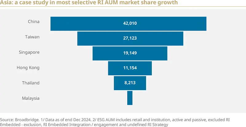 A horizontal funnel-style bar chart compares RI AUM market-share growth across six Asian markets. The longest bar is China at 42,010, then Taiwan at 27,123, Singapore at 19,149, Hong Kong at 11,154, Thailand at 8,213, and a much smaller bar for Malaysia. The chart title reads “Asia: a case study in most selective RI AUM market share growth” and a source note appears along the bottom with data as of end Dec 2024 and an ESG AUM definition.
