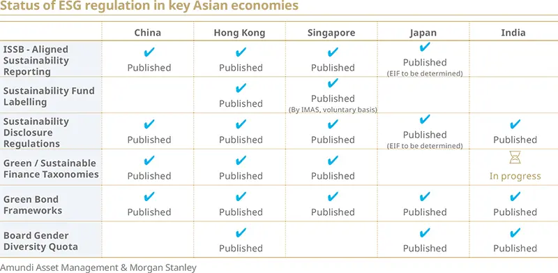 atrix titled "Status of ESG regulation in key Asian economies" comparing China, Hong Kong, Singapore, Japan and India across ISSB-aligned reporting, fund labelling, disclosure rules, green taxonomies, green bond frameworks and board gender quotas — most entries show "Published"; Singapore’s fund labelling is voluntary (IMAS), Japan’s ISSB note says "EIF to be determined," and India’s taxonomy is "In progress."