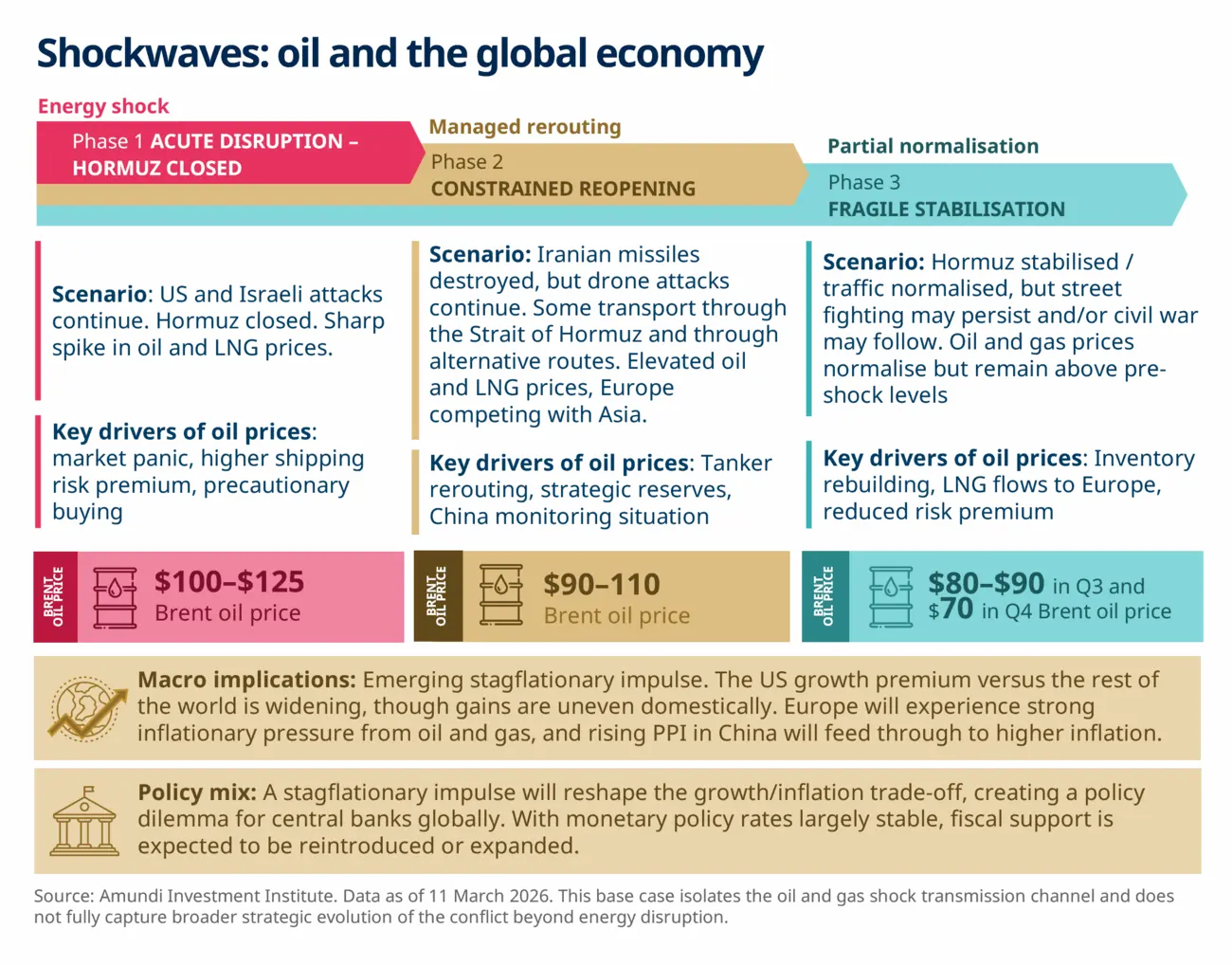 Infographic titled "Amundi oil shock scenario assumptions" showing 3 phases: Phase 1 Acute Disruption (Hormuz closed) with Brent $100–$125; Phase 2 Constrained Reopening with Brent $90–$110; Phase 3 Fragile Stabilisation with Brent $80–$90 in Q3 and $70 in Q4. Each phase includes a short scenario, key drivers of oil prices, plus bottom panels on macro implications (emerging stagflation, higher inflation) and policy mix (monetary stability, likely fiscal support). Source: Amundi Investment Institute