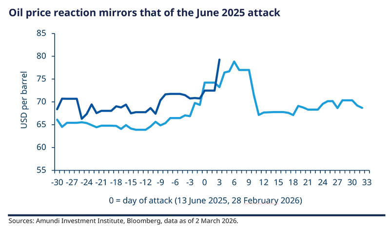 Amundi large layered area/line chart in shades of blue showing multiple subseries over time with labeled date ticks on the x‑axis and an index or percent scale on the y‑axis; multiple color bands and small legend chips identify subseries, and a source note appears below the chart.