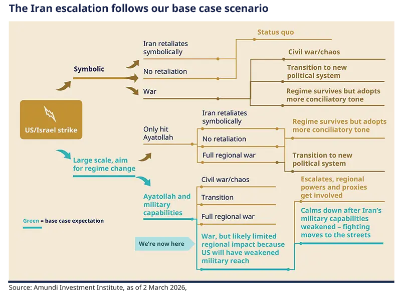 Amundi flowchart mapping potential outcomes after a US/Israel strike on Iran: branching scenarios from symbolic to large‑scale strikes, paths showing no retaliation, limited retaliation or full war; outcome boxes note status quo, transition, civil war, regional escalation, green base‑case and “We’re now here”.