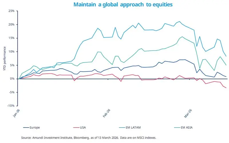 Amundi line chart titled “Maintain a global approach to equities” showing YTD performance from Jan–Mar 2026 for Europe (navy), USA (red), EM LATAM (light blue) and EM ASIA (teal). X‑axis dates, y‑axis YTD percent, legend and source. Lines show EM LATAM strongest mid‑Feb, EM ASIA volatility, Europe moderate and US weaker by March.