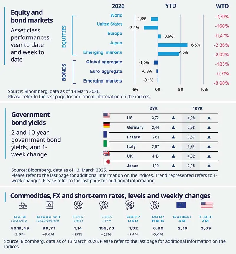 Amundi three‑panel weekly snapshot dated 13 Mar 2026: top panel shows horizontal YTD and WTD bar returns by asset class (World, US, Europe, Japan, Emerging markets); middle panel lists 2‑yr and 10‑yr government bond yields by country with directional arrows; bottom row displays commodities and FX icons with levels and weekly changes, plus source note (Bloomberg).