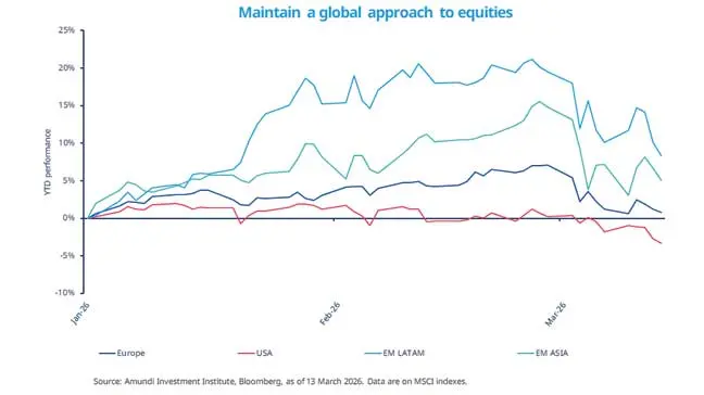 Amundi line chart titled “Maintain a global approach to equities” showing YTD performance from Jan–Mar 2026 for Europe (navy), USA (red), EM LATAM (light blue) and EM ASIA (teal). X‑axis dates, y‑axis YTD percent, legend and source. Lines show EM LATAM strongest mid‑Feb, EM ASIA volatility, Europe moderate and US weaker by March.