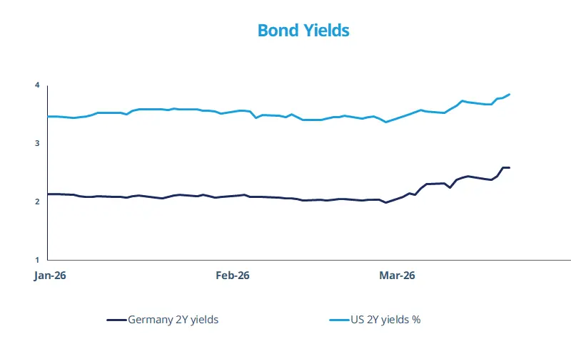 Line chart titled 'Bond Yields' showing daily US and German 2‑year government yields from late January through late March 2026. The light‑blue US 2Y climbs from around 3.5% to near 4.0%; the dark‑blue Germany 2Y rises from about 2.1% to 2.7%, widening the spread in March.