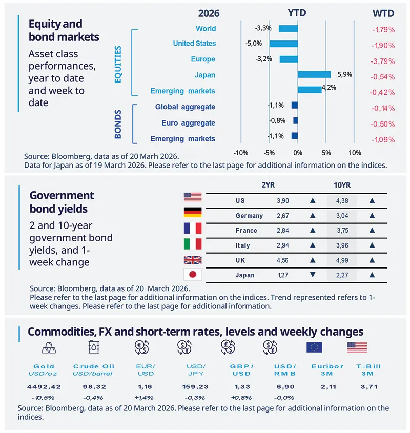 Infographic summarising 2026 asset‑class performances and weekly changes, Bloomberg data as of 19–20 March 2026. Top shows YTD and WTD returns for World, US, Europe, Japan and emerging markets; middle lists 2‑ and 10‑year yields with arrows; bottom shows commodities, FX and short‑term rates.