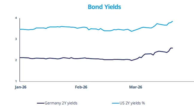 Line chart titled 'Bond Yields' showing daily US and German 2‑year government yields from late January through late March 2026. The light‑blue US 2Y climbs from around 3.5% to near 4.0%; the dark‑blue Germany 2Y rises from about 2.1% to 2.7%, widening the spread in March.