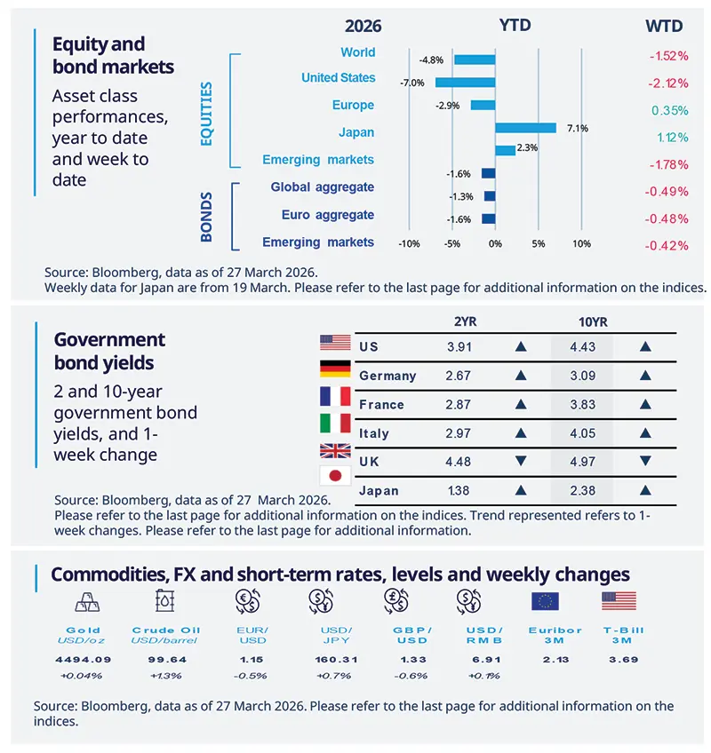 Equity and bond markets