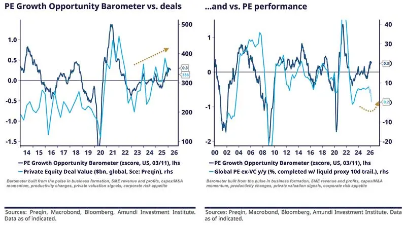 Two‑panel PE opportunity and performance analysis: left plots the PE Growth Opportunity Barometer (z‑score) versus private equity deal value ($bn) indicating correlation with deal flow, right compares the barometer against global PE ex‑VC y/y performance to show cyclical linkages and annotations.