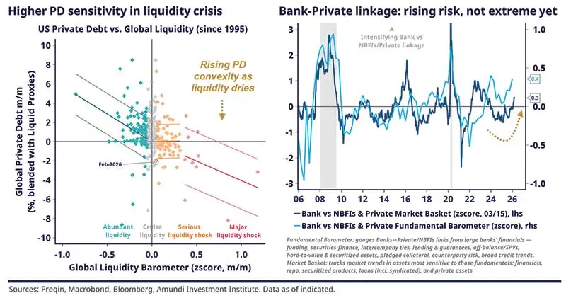 Two‑panel illustration of private debt sensitivity and bank‑private market linkage: left scatter of global private debt m/m vs global liquidity barometer showing higher PD sensitivity as liquidity dries, right line chart of bank vs NBFCs/private market linkage z‑scores indicating rising but not extreme interconnection.