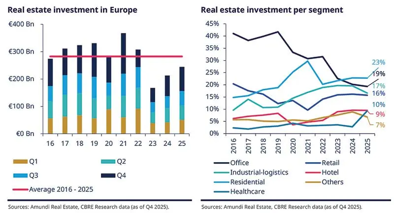 Two‑panel real estate investment visuals for Europe: left stacked bars showing quarterly investment volumes (€bn) by quarter 2016–2025 with an average line, right line chart of investment share by segment (office, retail, industrial‑logistics, residential, hotel, healthcare, others) through 2025.