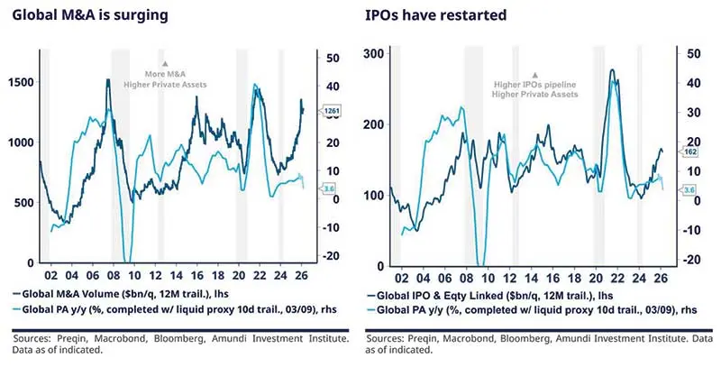 Two adjacent charts showing global M&amp;A and IPO activity versus private asset performance: left charts global M&amp;A volume ($bn, 12M trailing) against global PA y/y, right shows global IPO &amp; equity‑linked deal value vs PA y/y, highlighting surging deal flow and IPO restart across cycles; sourced to Amundi.
