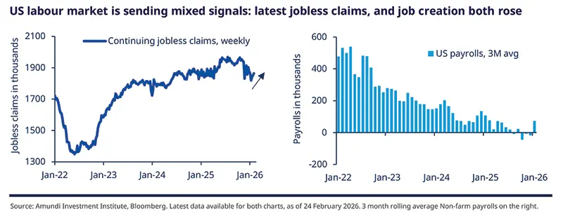 Amundi Research split chart: left panel line chart of continuing jobless claims (weekly) from Jan‑22 to Jan‑26 with thousands on the y‑axis; right panel vertical bar chart of US payrolls 3‑month average over same period; legend, axis labels and source noted below.