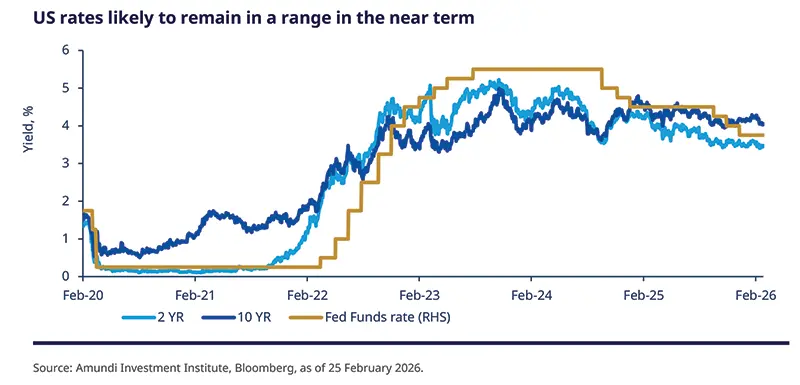 Amundi Research line chart of US yields showing 2‑yr and 10‑yr series and a stepped Fed Funds rate (RHS) from Feb‑20 to Feb‑26; left y‑axis yield percent, right y‑axis Fed rate, date ticks on x‑axis and source note, highlighting rate moves and yield dynamics.
