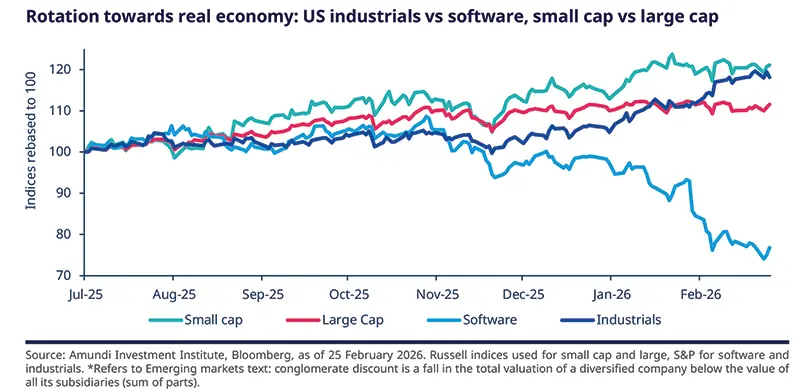 Amundi Research multi‑line chart of sector and cap indices rebased to 100 showing Small cap, Large cap, Software and Industrials from Jul‑25 to Feb‑26; colored lines, x‑axis dates and y‑axis index values illustrate rotation toward industrials and divergence in software performance.