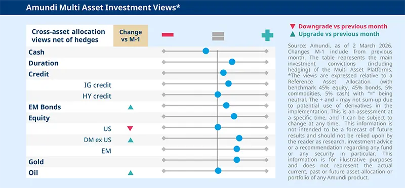 Amundi Multi Asset Investment Views graphic showing cross‑asset allocation net hedges and change vs prior month with horizontal markers and colored change icons; lines for Cash, Duration, Credit, IG/HY, EM bonds, Equity, Gold, Oil and explanatory legend and source on the right.