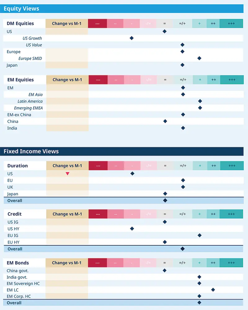 Detailed Amundi table of views across asset classes: DM and EM equities, fixed income duration and credit, EM bonds with diamond markers along a nine‑point scale and change vs prior month blocks; structured rows, colored change legend and source note at bottom.