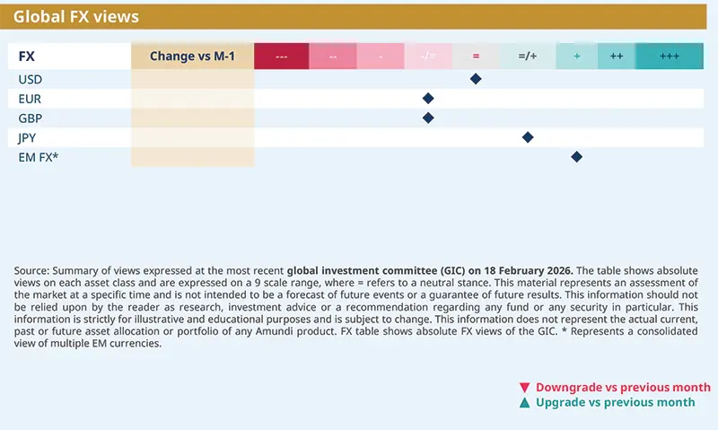 Amundi Global FX views panel showing FX rows (USD, EUR, GBP, JPY, EM FX) with diamond markers on a change vs M‑1 scale and color blocks indicating downgrade/upgrade categories; concise legend, shaded change column and source note beneath the table.